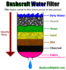 Do It Yourself Water Filter