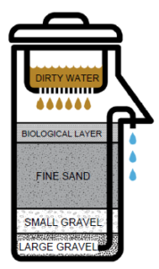 Design of a Slow Sand filter