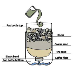 Everything But The Sink Water Filter Design